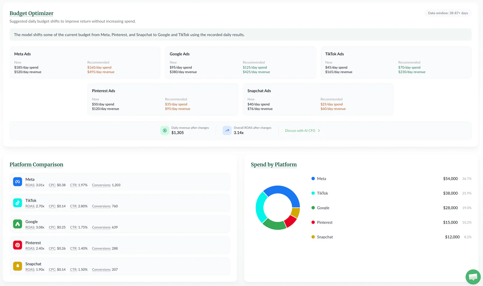 Nummbas Budget Optimizer showing recommended ad budget changes by platform