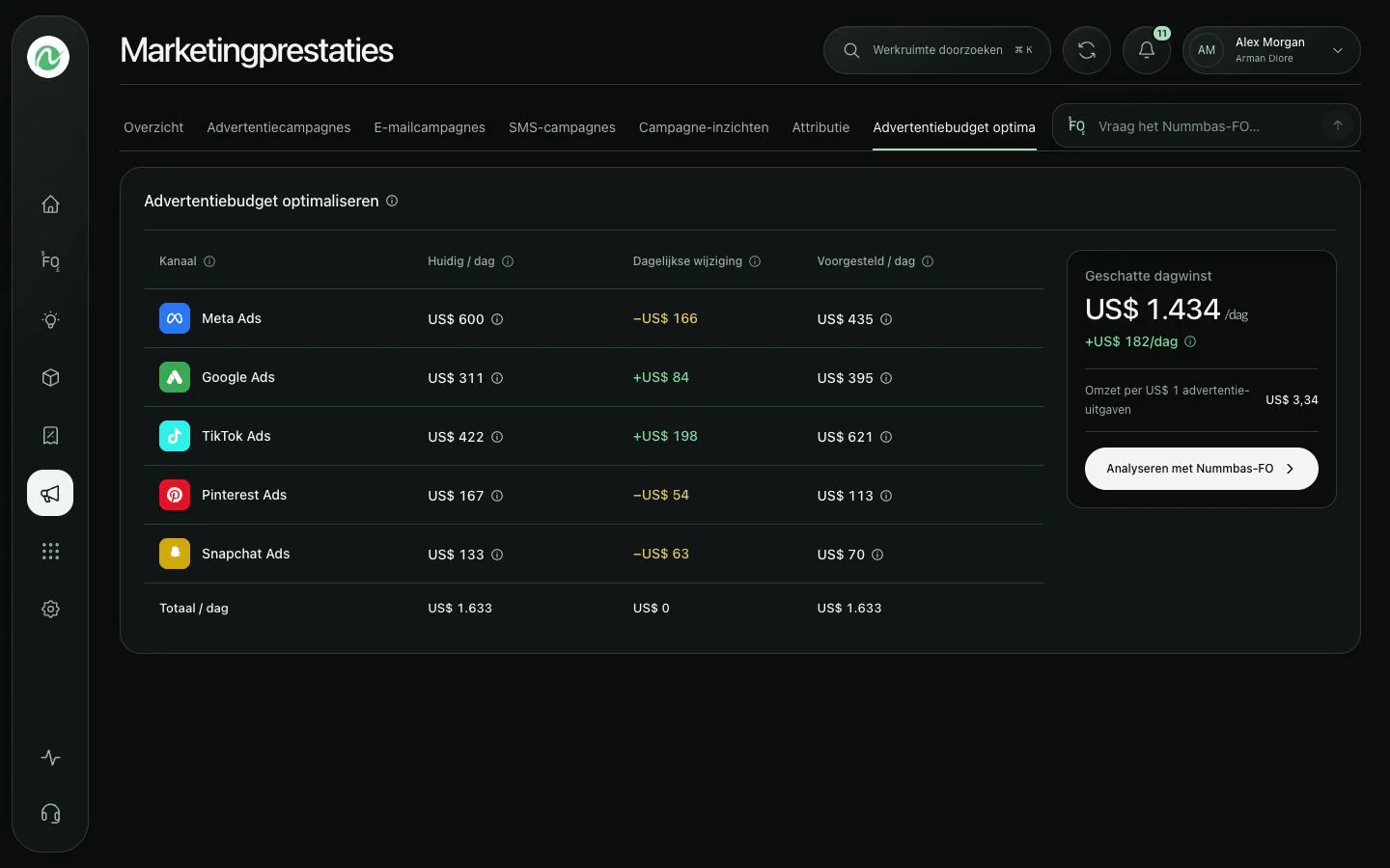 Nummbas Budget Optimizer toont aanbevolen wijzigingen in het advertentiebudget per platform.