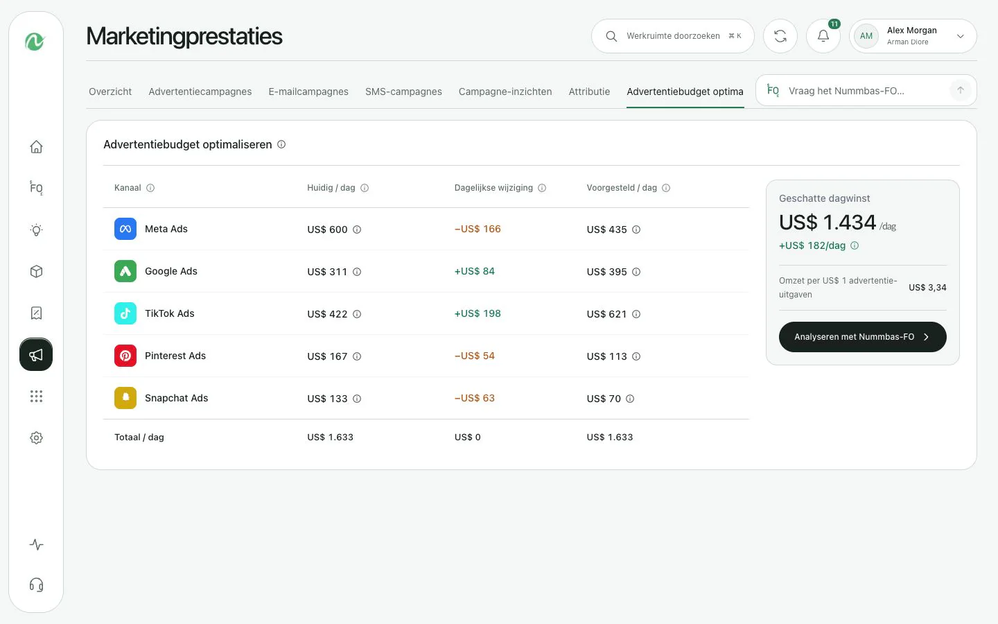 Nummbas Budget Optimizer toont aanbevolen wijzigingen in het advertentiebudget per platform.